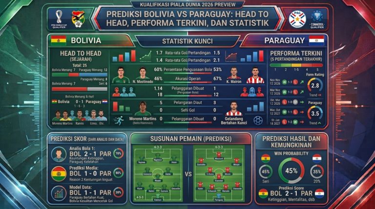 Prediksi Bolivia vs Paraguay: Head to Head, Performa Terkini, dan Statistik