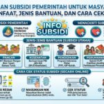 Subsidi Pemerintah untuk Masyarakat: Manfaat, Jenis Bantuan, dan Cara Ceknya