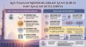 Keutamaan Mendengarkan Azan Subuh dan Amalan Setelahnya