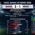 Hasil Bahia vs Remo 2026: Skor, Pencetak Gol, Statistik, dan Klasemen Brasileirão Terbaru