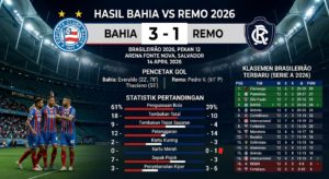 Hasil Bahia vs Remo 2026: Skor, Pencetak Gol, Statistik, dan Klasemen Brasileirão Terbaru