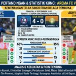 Arema FC vs Adhyaksa: Analisis Kekuatan Tim, Performa Terbaru, Statistik, dan Prediksi Pertandingan