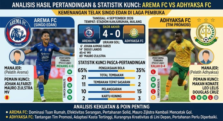 Arema FC vs Adhyaksa: Analisis Kekuatan Tim, Performa Terbaru, Statistik, dan Prediksi Pertandingan