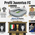 Profil Juventus FC: Sejarah, Stadion, Skuad, Gelar Juara, dan Rivalitas