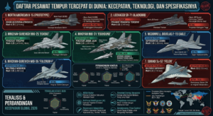 Daftar Pesawat Tempur Tercepat di Dunia: Kecepatan, Teknologi, dan Spesifikasinya
