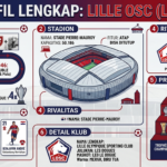 Profil Lille OSC Lengkap: Sejarah, Stadion, Pemain Kunci, Rivalitas, dan Prestasi