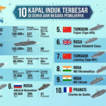 10 Kapal Induk Terbesar di Dunia dan Negara Pemiliknya