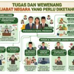 Tugas dan Wewenang Pejabat Negara yang Perlu Diketahui
