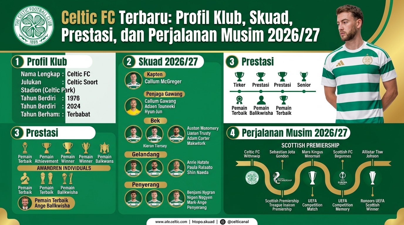 Celtic FC Terbaru: Profil Klub, Skuad, Prestasi, dan Perjalanan Musim 2026/27