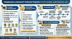 Seleksi PCPM BI: Tahapan Tes, Materi Ujian, Passing Grade, dan Tips Persiapan