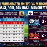 Klasemen Manchester United vs Manchester City 2026: Posisi, Poin, dan Hasil Manchester Derby