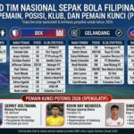 Skuad Tim Nasional Sepak Bola Filipina 2026: Daftar Pemain, Posisi, Klub, dan Pemain Kunci