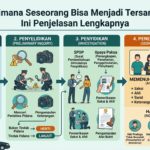 Bagaimana Seseorang Bisa Menjadi Tersangka? Ini Penjelasan Lengkapnya