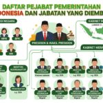 Daftar Pejabat Pemerintahan Indonesia dan Jabatan yang Diemban