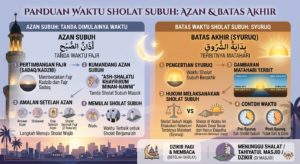 Azan Subuh dan Batas Waktu Sholat Subuh yang Perlu Diketahui