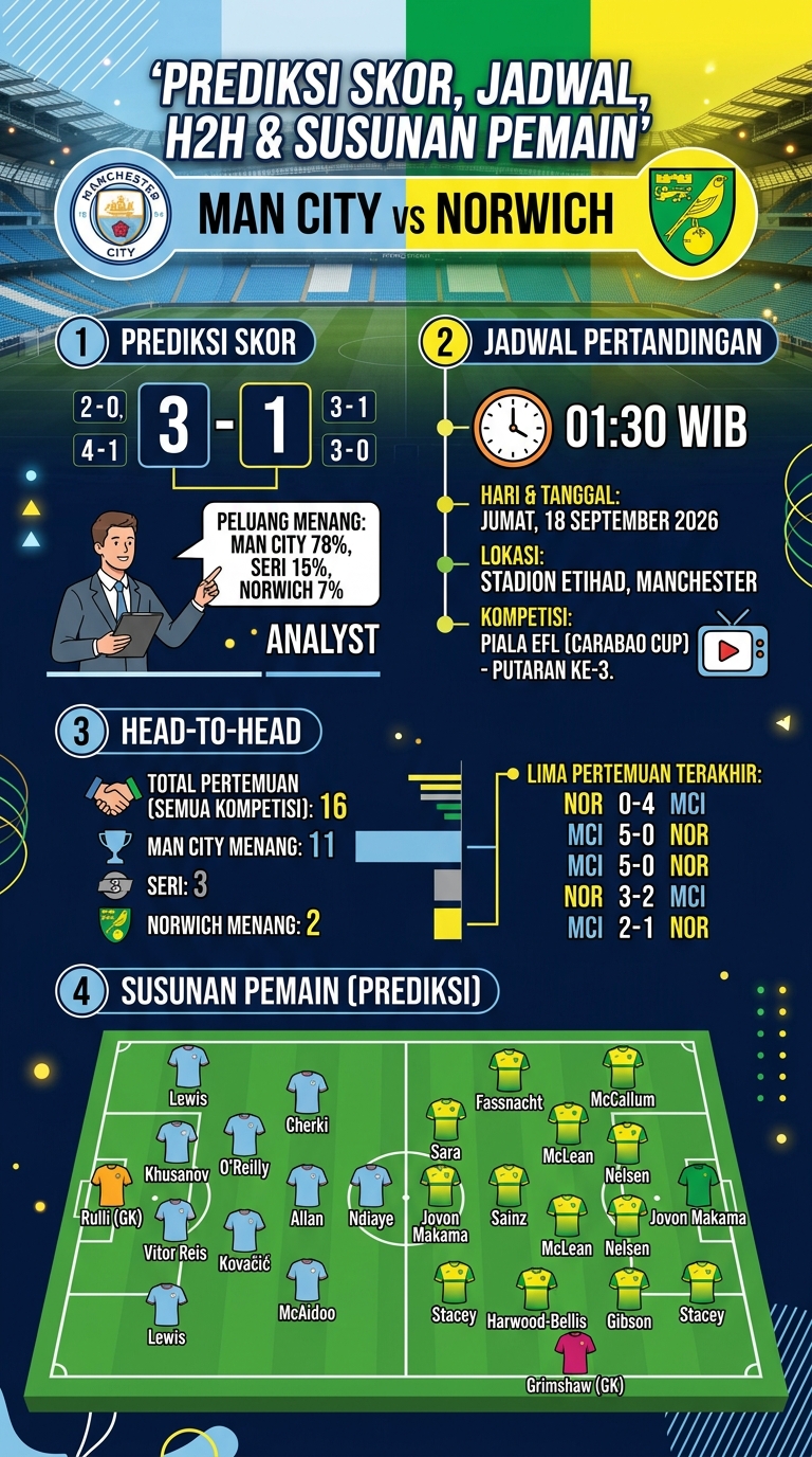 Man City vs Norwich: Prediksi Skor, Jadwal Pertandingan, Head to Head, dan Susunan Pemain