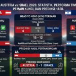 Austria vs Israel 2026: Statistik, Performa Tim, Pemain Kunci, dan Prediksi Hasil