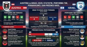 Austria vs Israel 2026: Statistik, Performa Tim, Pemain Kunci, dan Prediksi Hasil