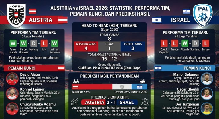 Austria vs Israel 2026: Statistik, Performa Tim, Pemain Kunci, dan Prediksi Hasil