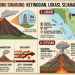 Mengenal Gunung Sinabung: Ketinggian, Lokasi, Sejarah, dan Letusan