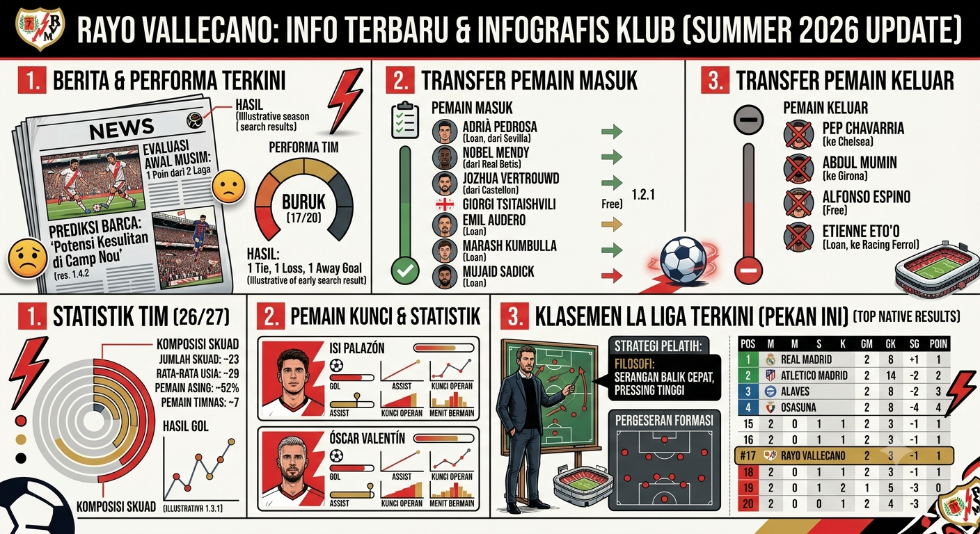 Rayo Vallecano Terbaru: Berita, Transfer Pemain, Klasemen, Statistik, dan Performa Klub