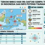Gempa Terkini BMKG Hari Ini: Daftar Gempa Terbaru di Indonesia dan Info Potensi Tsunami