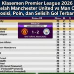 Klasemen Premier League 2026 Setelah Manchester United vs Man City: Posisi, Poin, dan Selisih Gol Terbaru