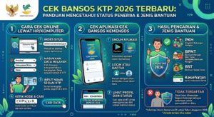 Cek Bansos KTP 2026 Terbaru: Cara Mengetahui Status Penerima dan Jenis Bantuan