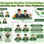 Mengenal Struktur Pemerintahan Indonesia dan Peran Para Pejabatnya