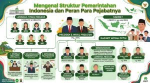 Mengenal Struktur Pemerintahan Indonesia dan Peran Para Pejabatnya