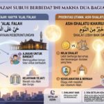 Mengapa Azan Subuh Berbeda? Ini Makna Hayya ‘Alal Falah dan Ash-Shalatu Khairum Minan Naum