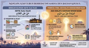 Mengapa Azan Subuh Berbeda? Ini Makna Hayya ‘Alal Falah dan Ash-Shalatu Khairum Minan Naum