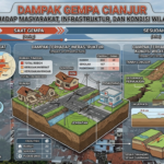 Dampak Gempa Cianjur terhadap Masyarakat, Infrastruktur, dan Kondisi Wilayah