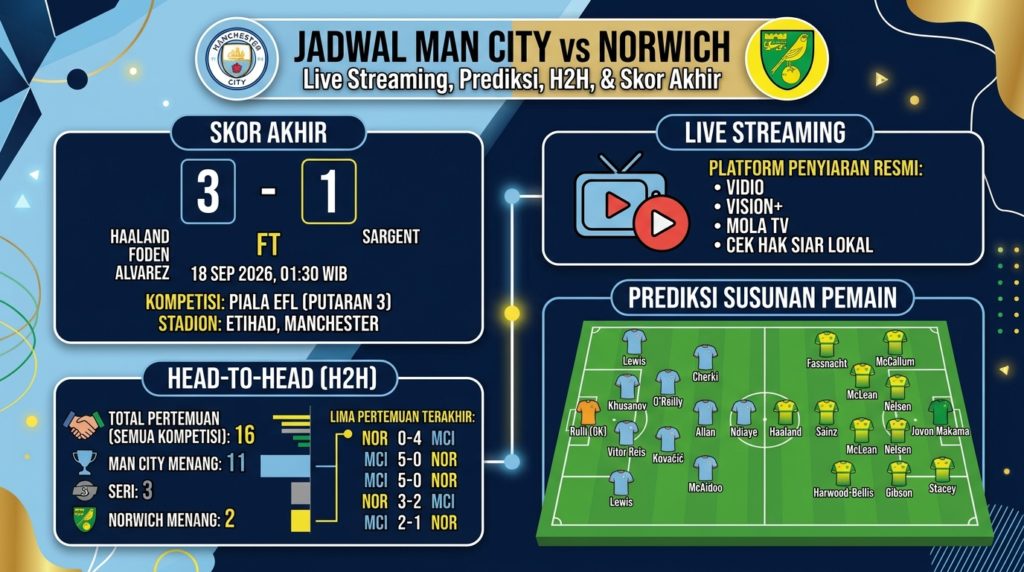 Jadwal Man City vs Norwich Terbaru: Live Streaming, Prediksi Line Up, H2H, dan Skor Akhir