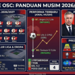 Lille 2026: Skuad, Pelatih, Performa Terbaru, Jadwal, dan Prediksi Musim Ini