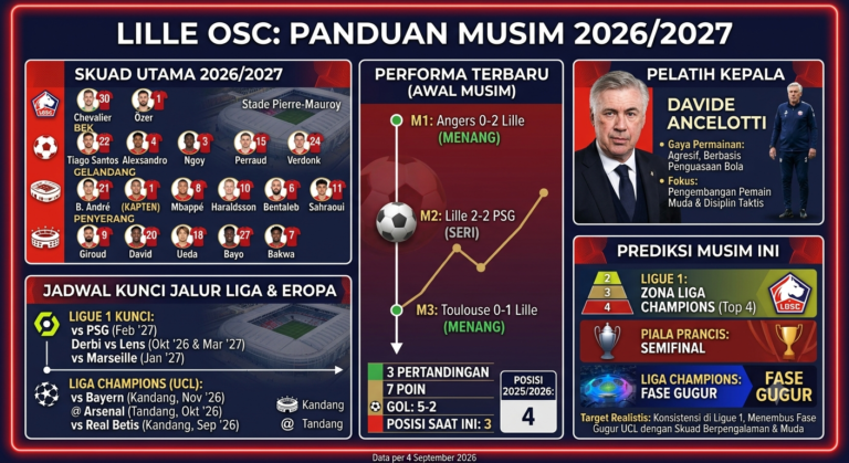 Lille 2026: Skuad, Pelatih, Performa Terbaru, Jadwal, dan Prediksi Musim Ini