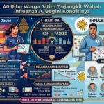 40 Ribu Warga Jatim Terjangkit Wabah Influenza A, Begini Kondisinya