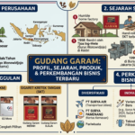 Gudang Garam Terbaru: Profil Perusahaan, Sejarah, Produk, dan Perkembangan Bisnis