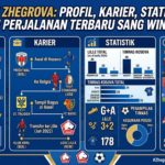 Edon Zhegrova: Profil, Karier, Statistik, dan Perjalanan Terbaru Sang Winger