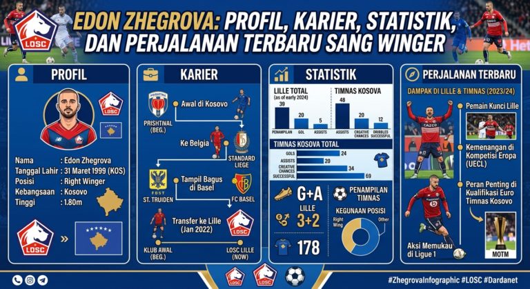 Edon Zhegrova: Profil, Karier, Statistik, dan Perjalanan Terbaru Sang Winger