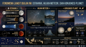 Fenomena Langit Bulan Ini: Gerhana, Hujan Meteor, dan Konjungsi Planet