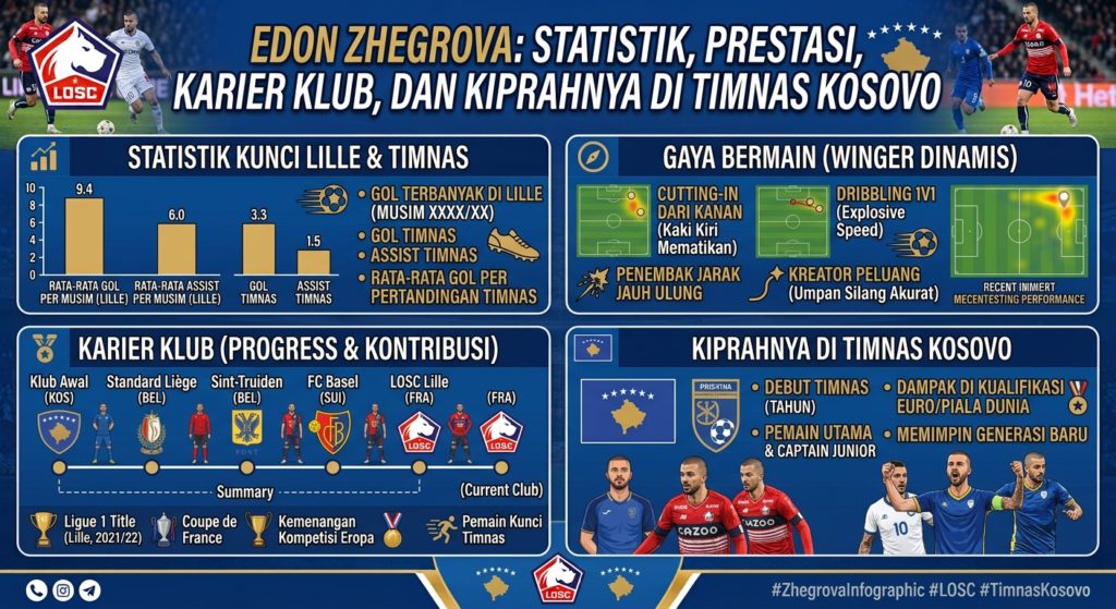 Edon Zhegrova: Statistik, Prestasi, Karier Klub, dan Kiprahnya di Timnas Kosovo