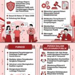 Ombudsman Indonesia: Pengertian, Tugas, Fungsi, dan Perannya dalam Pelayanan Publik