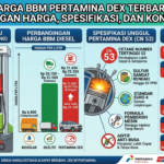 Harga BBM Pertamina Dex Terbaru: Perbandingan Harga, Spesifikasi, dan Konsumsi BBM