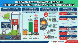 Harga BBM Pertamina Dex Terbaru: Perbandingan Harga, Spesifikasi, dan Konsumsi BBM