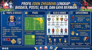 Profil Edon Zhegrova Lengkap: Biodata, Posisi, Klub, dan Gaya Bermain