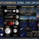 Fenomena Langit di Indonesia: Jadwal, Jenis, dan Cara Melihatnya