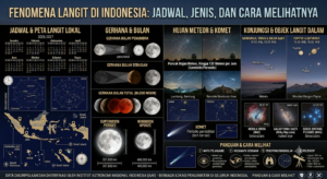 Fenomena Langit di Indonesia: Jadwal, Jenis, dan Cara Melihatnya
