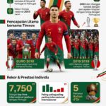 Portugal dan Cristiano Ronaldo: Perjalanan Karier, Prestasi, serta Pengaruhnya bagi Tim Nasional