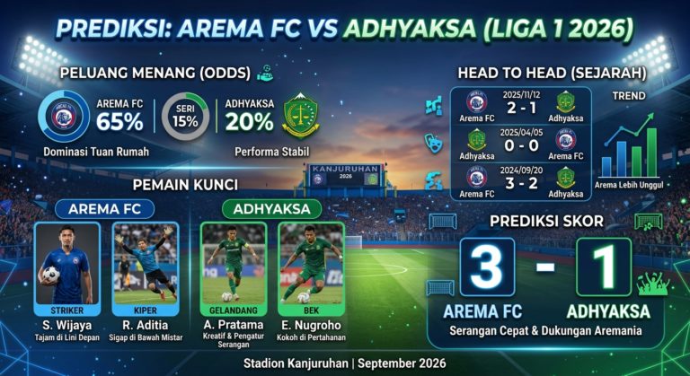 Prediksi Arema FC vs Adhyaksa 2026: Peluang Menang, Pemain Kunci, Head to Head, dan Prediksi Skor